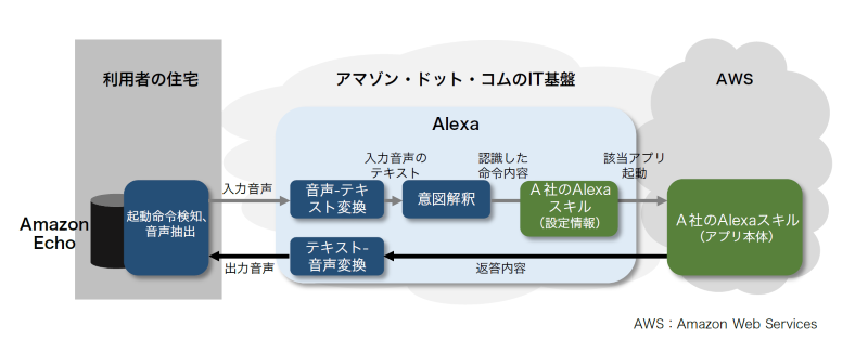 aiスピーカーと直接つながっていない家電 なぜ声で操れるのか 日経クロステック xtech