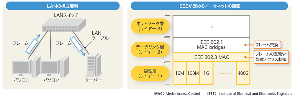 異例の存在、イーサネットの役割 | 日経クロステック（xTECH）