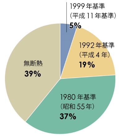 図1　住宅の省エネ基準への適合状況（2012年時点）。次世代省エネ基準（1999年に定められた省エネ基準の通称）への適合率は5％しかなく、無断熱が39％を占める