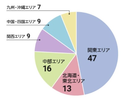 図1 ヒト・モノ・カネで見る「自治体子育てランキング」TOP100のエリア別ランクイン数