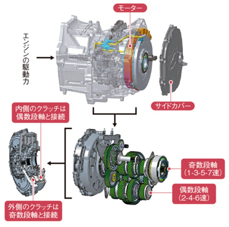 モーターはデュアルクラッチの奇数段軸だけにつながっていた 日経クロステック Xtech