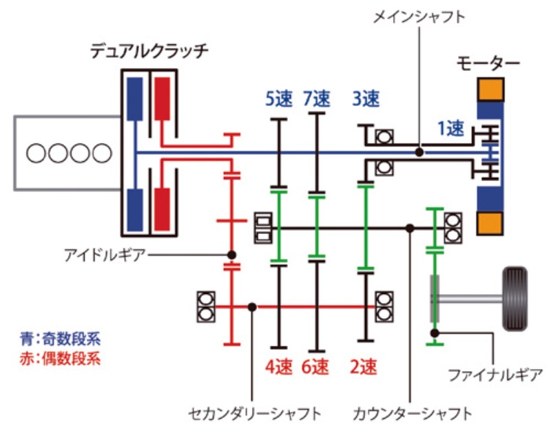 モーターはデュアルクラッチの奇数段軸だけにつながっていた 日経クロステック Xtech モーターはデュアルクラッチの奇数段軸だけにつながっていた 日経クロステック Xtech