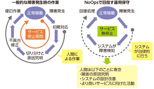 従来の運用保守とNoOpsで目指す運用保守