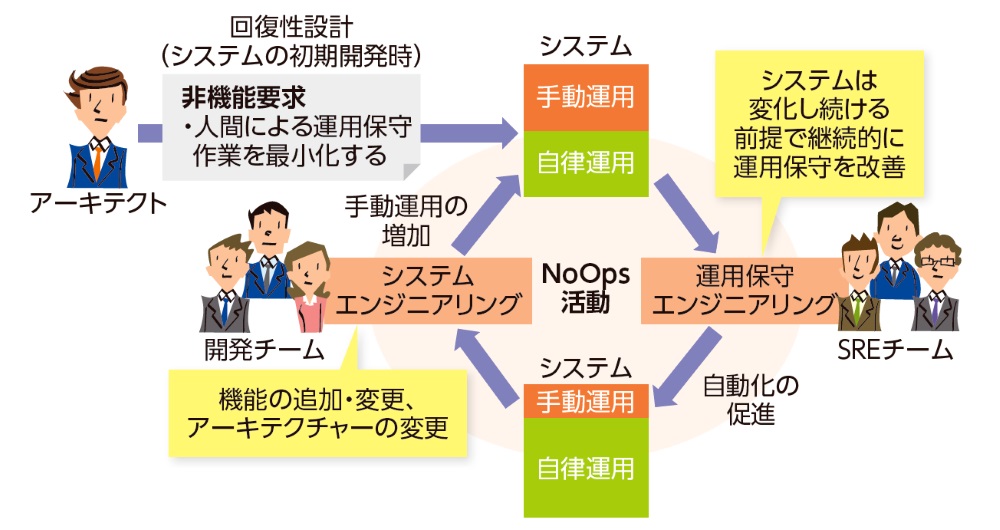 全自動運用のNoOps、自己修復するシステムの作り方 | 日経クロステック