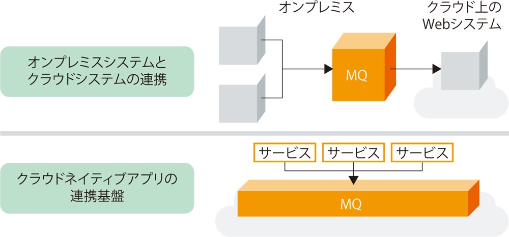 メインフレーム時代から続くロングセラー Ibm Mqとhulftの変遷 日経クロステック Xtech