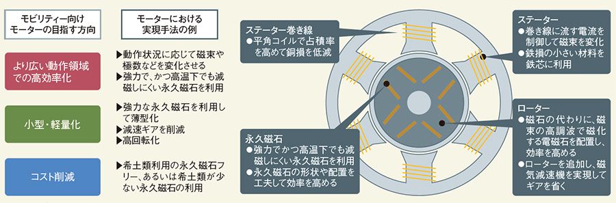 機電一体で軽薄短小 クルマから始まるモーター革新 日経クロステック Xtech