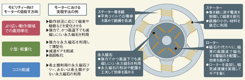 機電一体で軽薄短小 クルマから始まるモーター革新 日経クロステック Xtech 機電一体で軽薄短小 クルマから始まるモーター革新 日経クロステック Xtech
