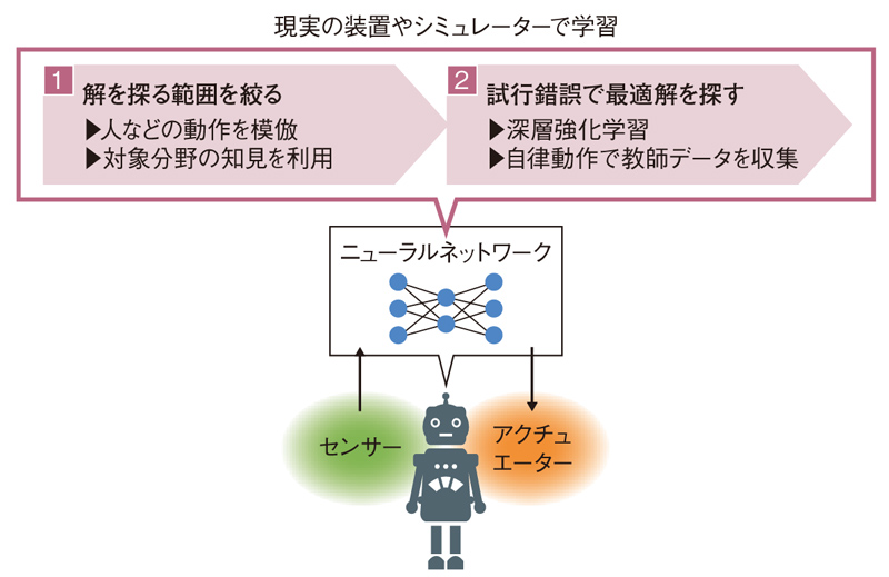 深層学習を制御に活用、「日本の時代がやってきた」 | 日経クロス