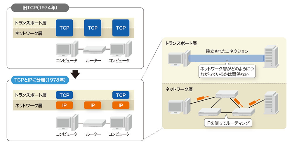 インターネットの要、画期的なパケット通信 | 日経クロステック（xTECH）