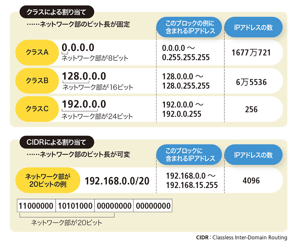ネット通信に不可欠 Ipアドレスの正体 日経クロステック Xtech