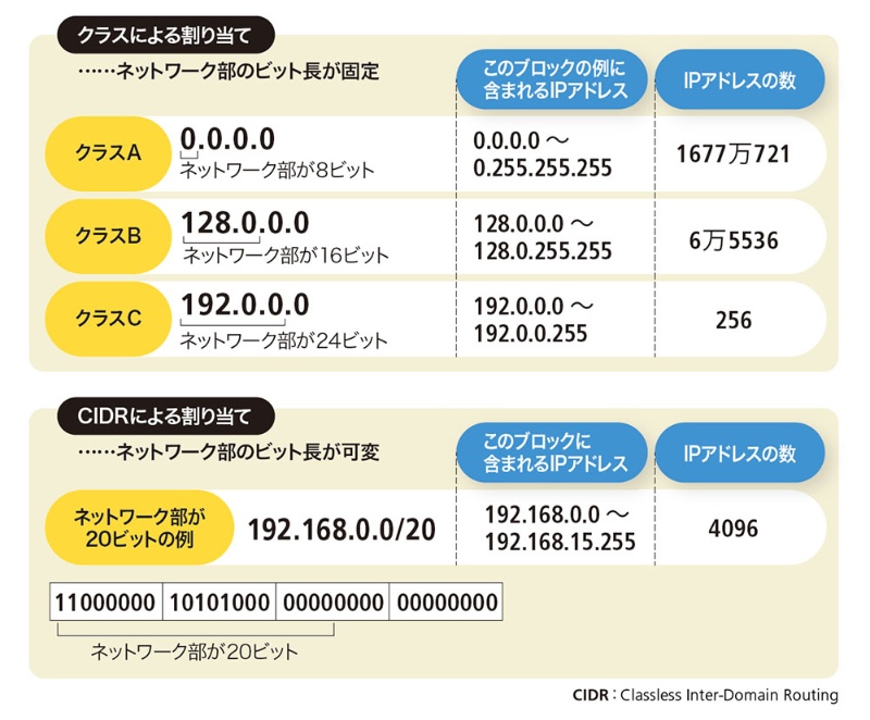 ネット通信に不可欠 Ipアドレスの正体 日経クロステック Xtech