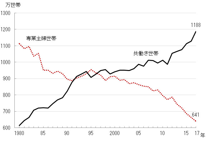 共働きニーズが創った 時産 家電 ほったらかしが時間を生む 日経クロステック Xtech