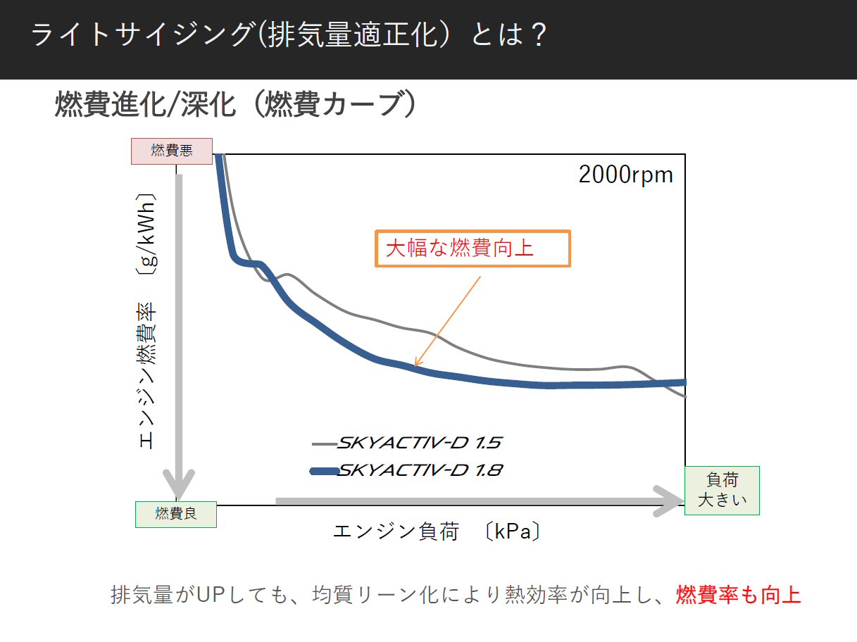 新開発の1 8lディーゼルエンジン Nox低減と燃費向上を両立 日経クロステック Xtech