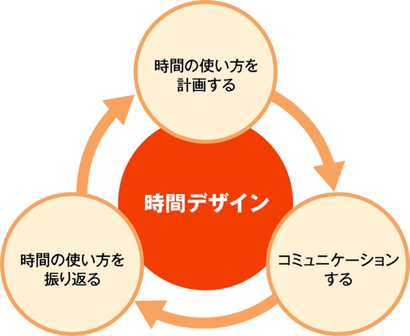 日建設計の 時間デザイン マトリックス型組織で後押し 日経クロステック xtech