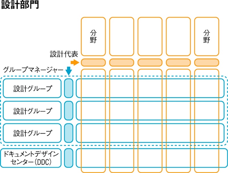 日建設計の 時間デザイン マトリックス型組織で後押し 日経クロステック xtech