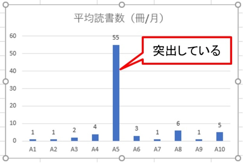 Excelの棒グラフ 突出したデータの途中に線を入れて省略する 日経クロステック Xtech Excelの棒グラフ 突出したデータの途中に線を入れて省略する 日経クロステック Xtech