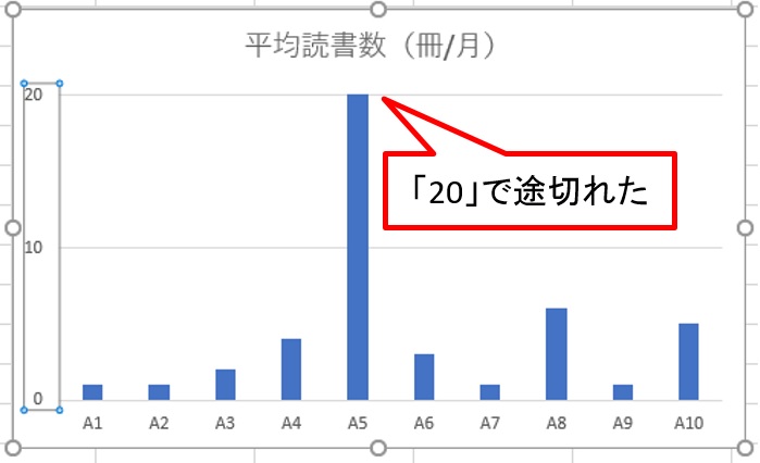 Excelの棒グラフ 突出したデータの途中に線を入れて省略する 日経クロステック Xtech