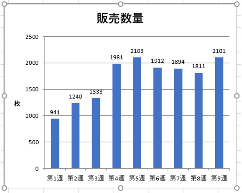 Excelでカンタン統計 相関係数を知っていると将来予測に役立つ 日経クロステック Xtech