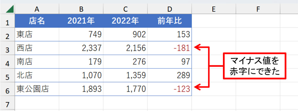 マイナスの値を赤字にできた