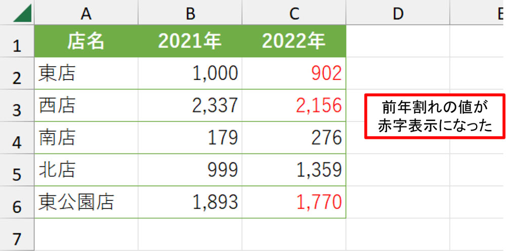 前年割れの値が赤字表示になった