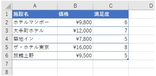 施設名、価格、満足度からなる表。散布図を作成する場合、X値とY値に価格と満足度を利用することになる