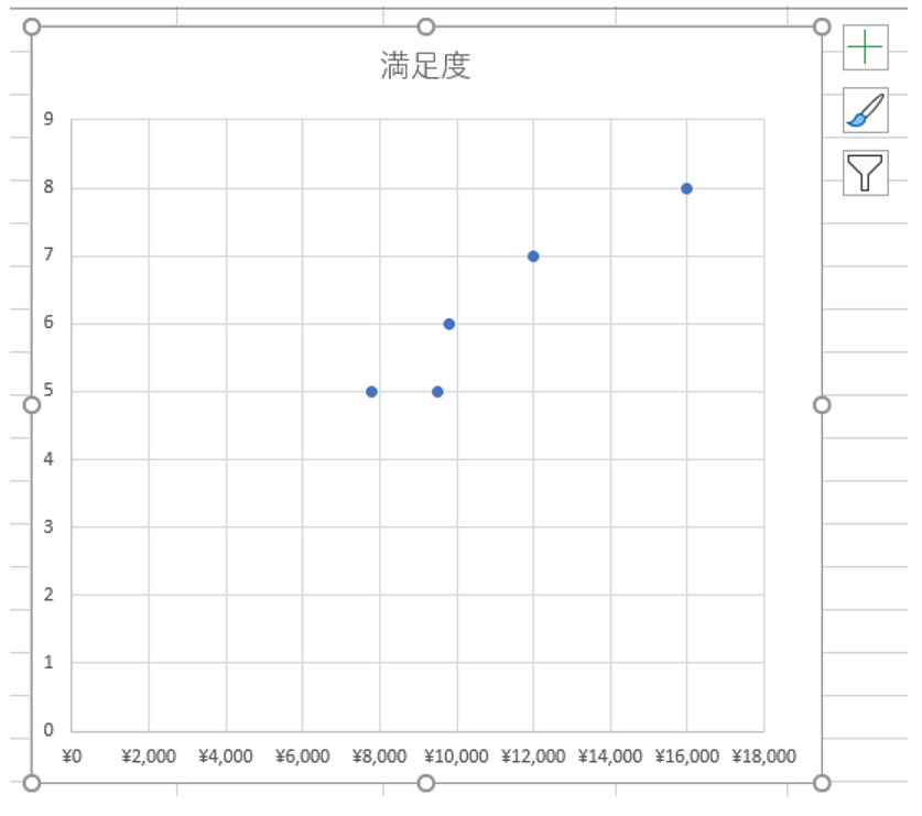 一発で散布図を作成できた。図では高さを調整している。価格と満足度がほぼ正の相関になっているのが分かる