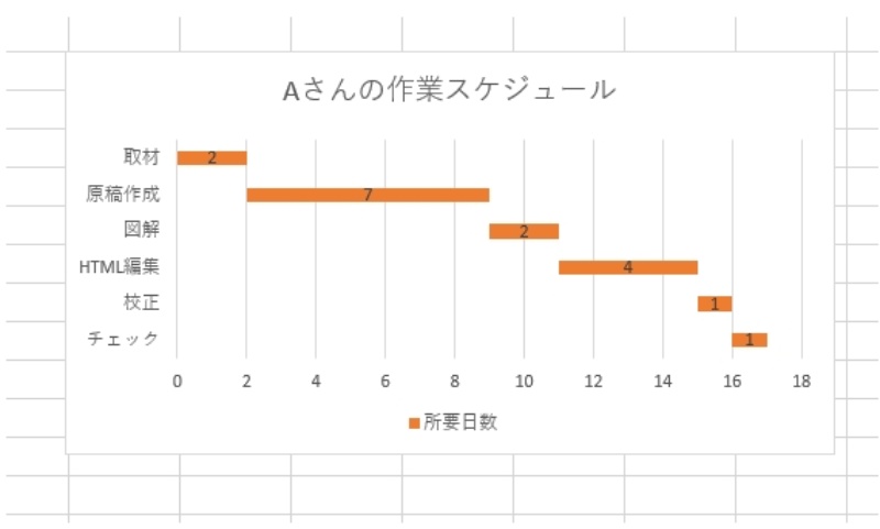 エクセルグラフ 横軸を日付にして散布図を作ると 縦軸の値と一致 Yahoo 知恵袋