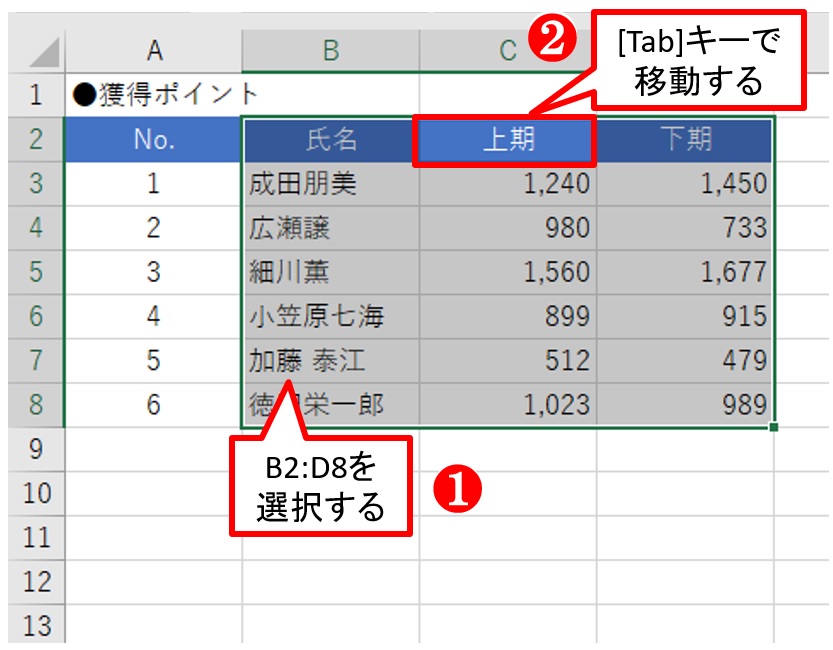 B2:D8を選択する。その後、［Tab］キーを打つと、選択範囲内を移動できる。ここで選択場所をC2の「上期」にする。これは並べ替えの基準を「上期」にすることを意味している