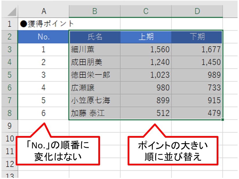 先の「並べ替えとフィルター」ボタンから「降順」を選ぶ。選択した範囲だけ、「上期」のポイントの大きい順に並びが変わった。「No.」の順番に変化はない