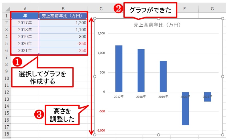 Excelで前年比を表す棒グラフ マイナスバーの色を変える 日経クロステック Xtech Excelで前年比を表す棒グラフ マイナスバーの色を変える 日経クロステック Xtech