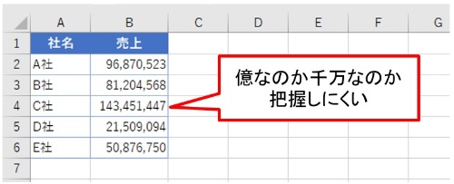 桁数が多くなると、数字の単位を瞬時に把握するのが難しい。「千円」や「万円」で数字を丸めよう