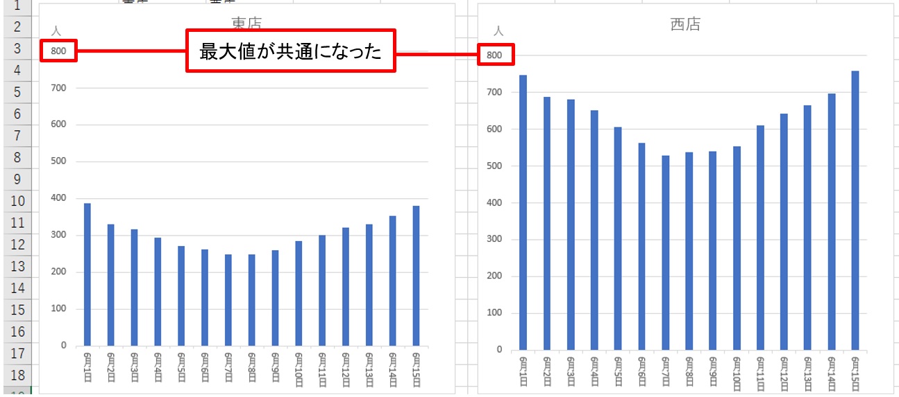 Excelグラフで軸のマジック その数値の表現は誤解をまねく 日経クロステック Xtech