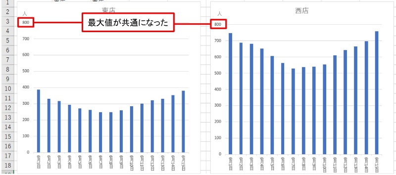 Excelグラフで軸のマジック その数値の表現は誤解をまねく 日経クロステック Xtech Excelグラフで軸のマジック その数値の表現は誤解をまねく 日経クロステック Xtech