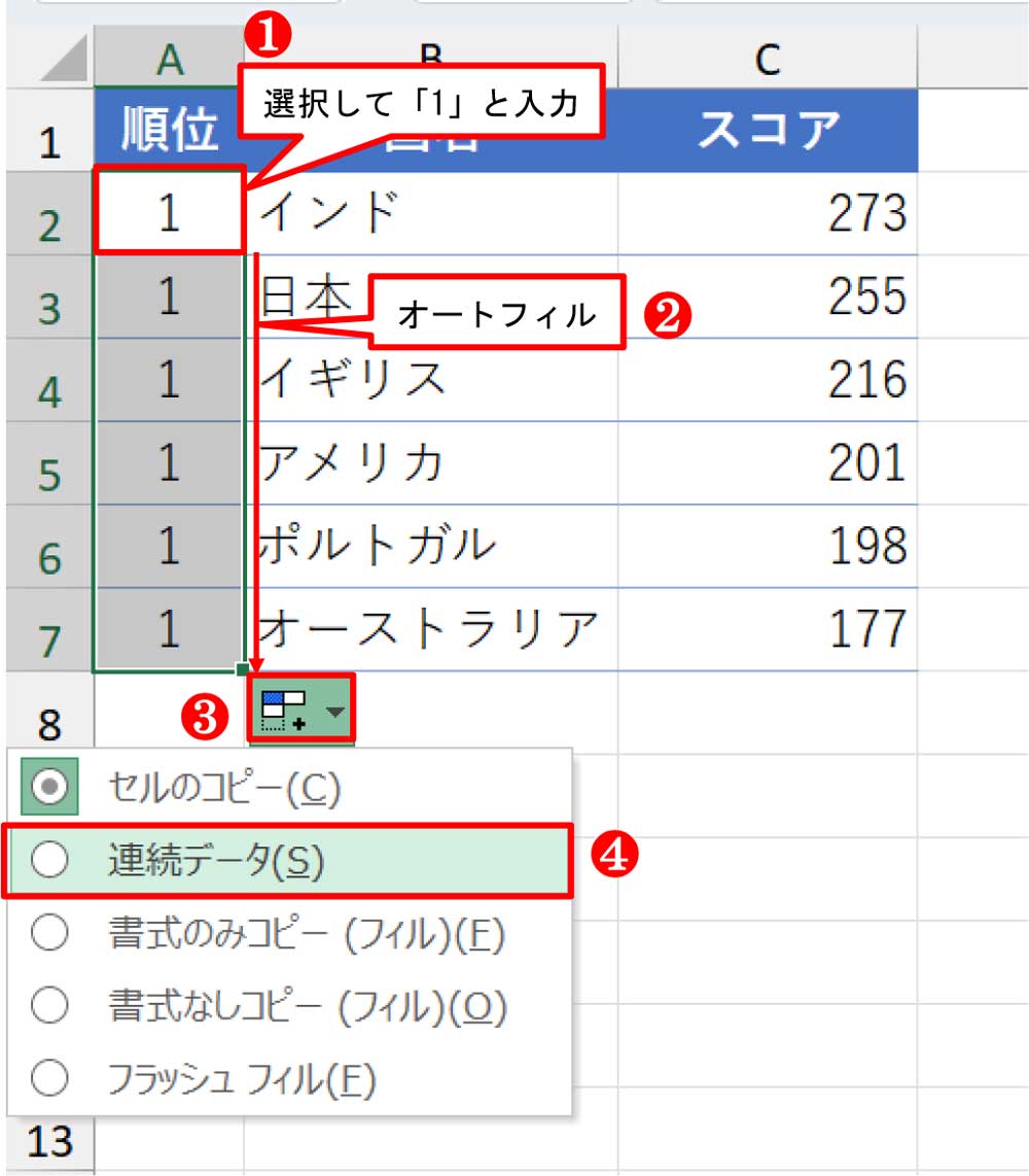 Excelで順位の表示、手入力で1234…はやめてRANK.EQ関数を使う | 日経