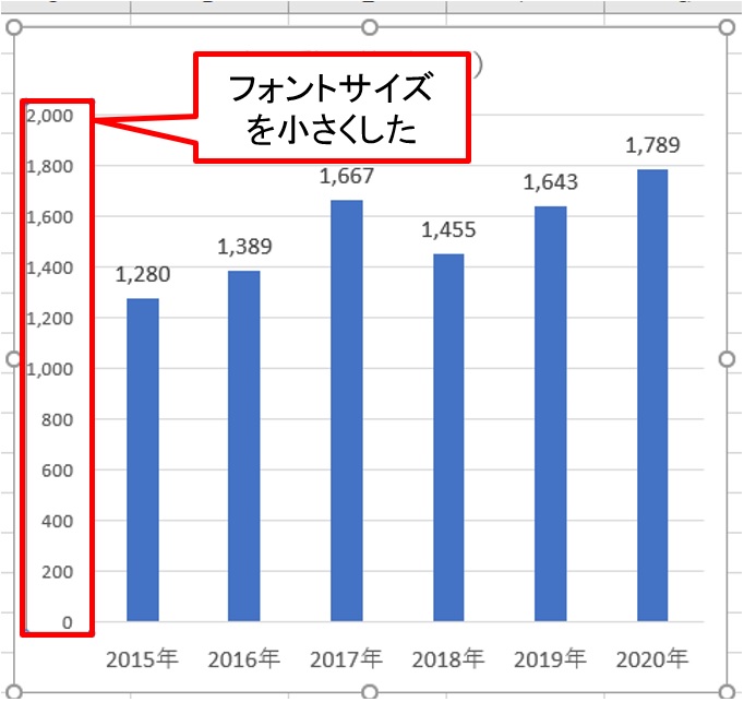 文字の小さいexcelグラフ ちゃっちゃと見やすくするキー操作 日経クロステック Xtech