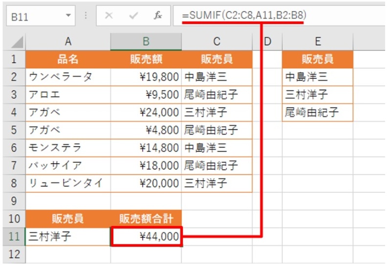 Excelでドロップダウンリスト 合計を算出するsumif関数との組み合わせで効果抜群 日経クロステック Xtech