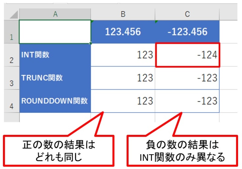 Excel小数点以下切り捨て関数!TRUNC関数とINT関数の違い 3 01