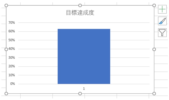 「目標達成度」のタイトルが入ったグラフを作成できた。このグラフを編集して見栄えのよい目標達成度グラフに仕上げる
