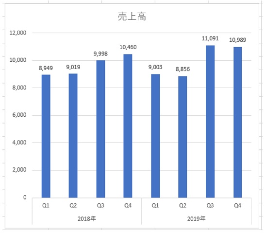 Excelグラフの項目名 大分類でプロっぽく演出する 日経クロステック Xtech