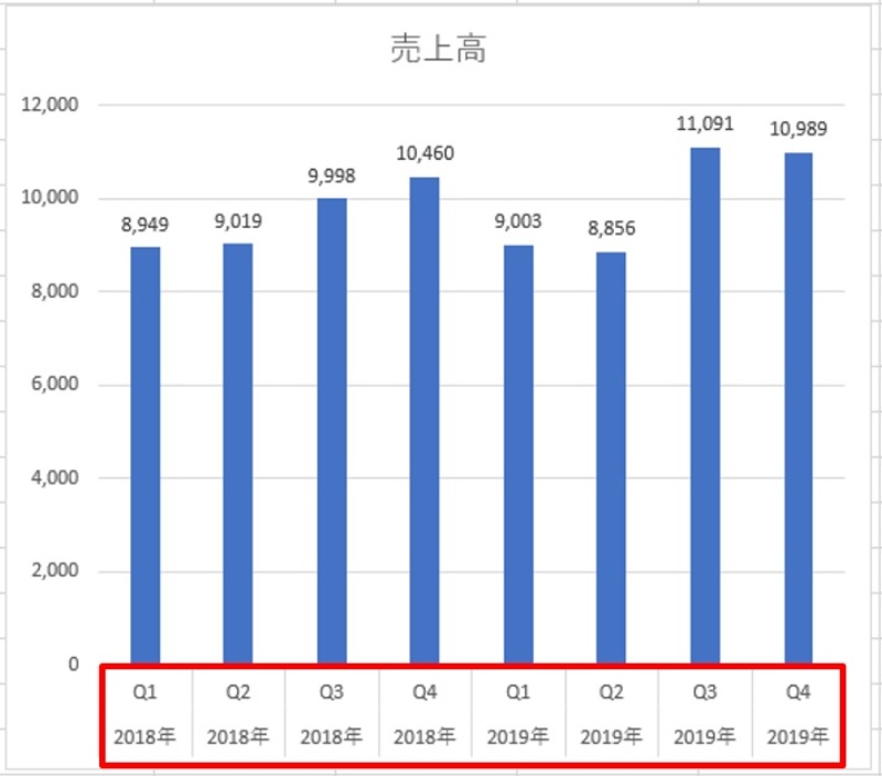 Excelグラフの項目名 大分類でプロっぽく演出する 日経クロステック Xtech