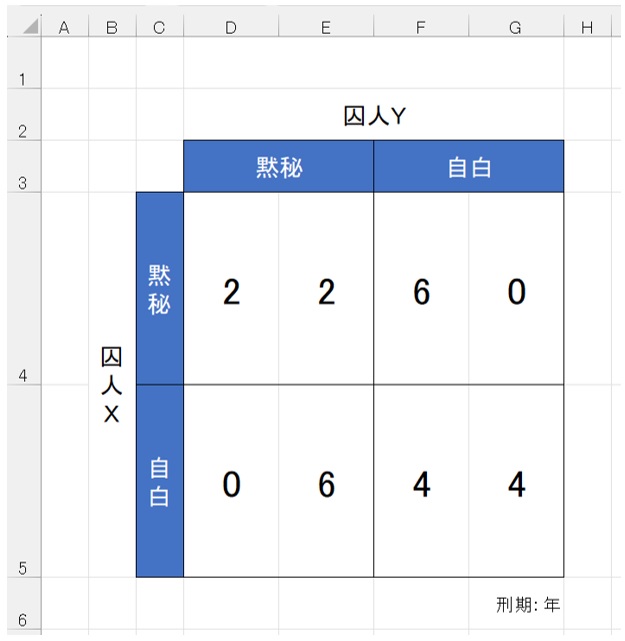 Excelでゲーム理論の利得表、「囚人のジレンマ」のカラクリを