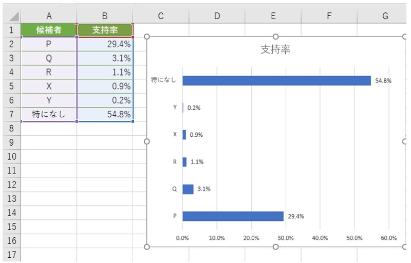 Excelで横棒グラフの並びが逆に 慌てずに順番を入れ替える2つの方法 日経クロステック Xtech Excelで横棒グラフの並びが逆に 慌てずに順番を入れ替える2つの方法 日経クロステック Xtech