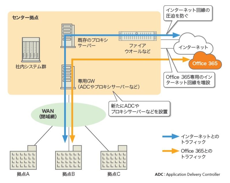 Office 365で爆発する通信トラフィック 3つの回避策 日経クロステック Xtech