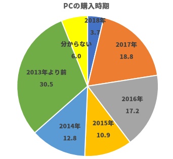 PC購入時期