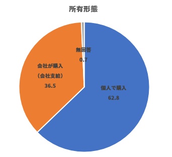 使用しているPCの購入者