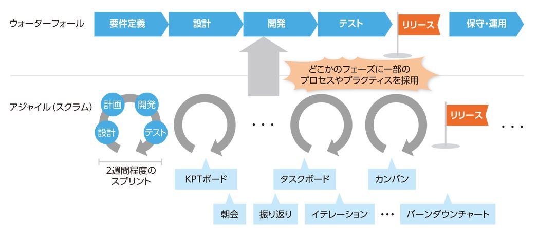 アジャイル開発で成果出す 浮かび上がった3つの現実解 日経クロステック Xtech