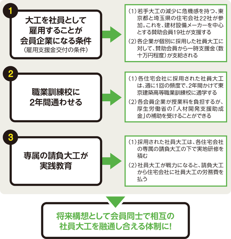 住宅設備メーカーも大工育成に投資 日経クロステック Xtech 住宅設備メーカーも大工育成に投資 日経クロステック Xtech
