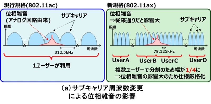 11axに必須な回路の低雑音化 電流駆動による素子点数削減で実現 日経クロステック Xtech