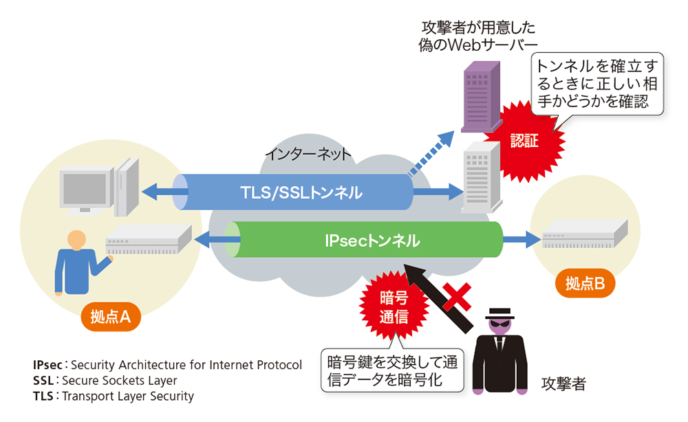 インターネット通信の安全を確保、暗号の仕組みを図解 | 日経クロス