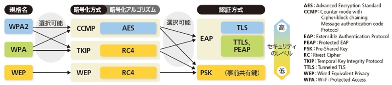 無線lanの暗号化 混乱しがちな専門用語 日経クロステック Xtech